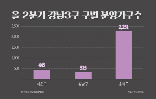 2분기 강남3구 구별 분양가구 수. <부동산인포 제공>